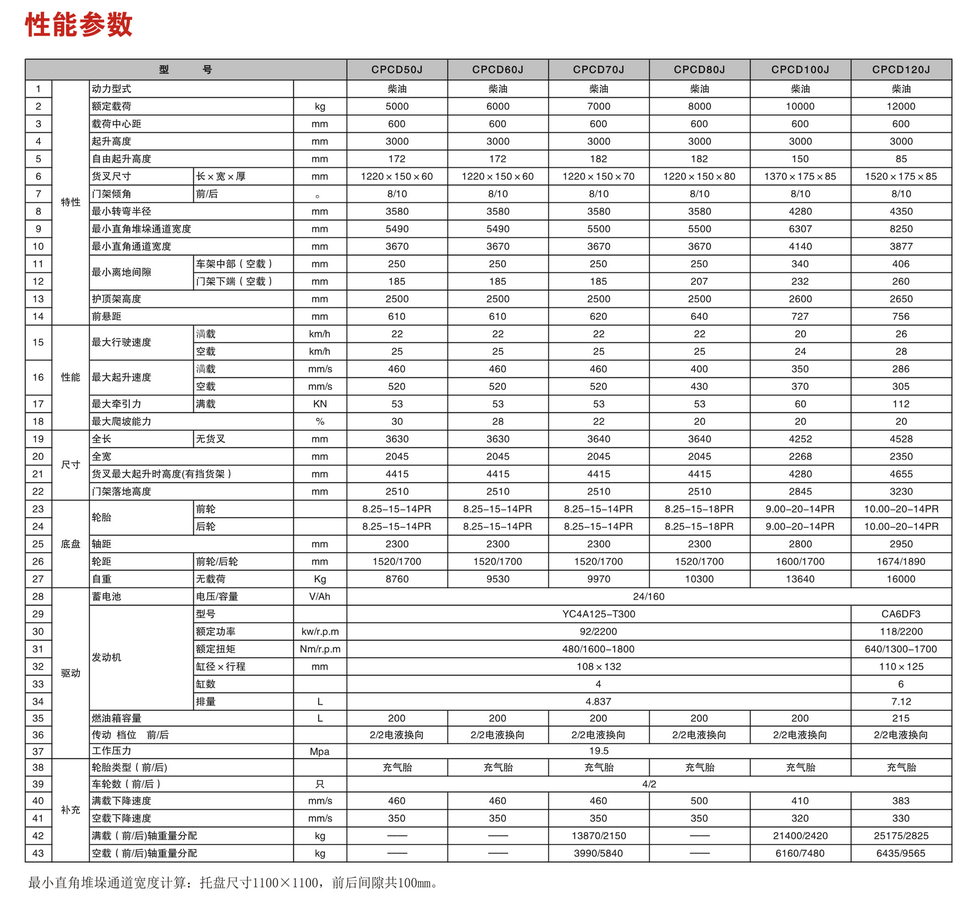 J系列5-12噸內(nèi)燃平衡重叉車c