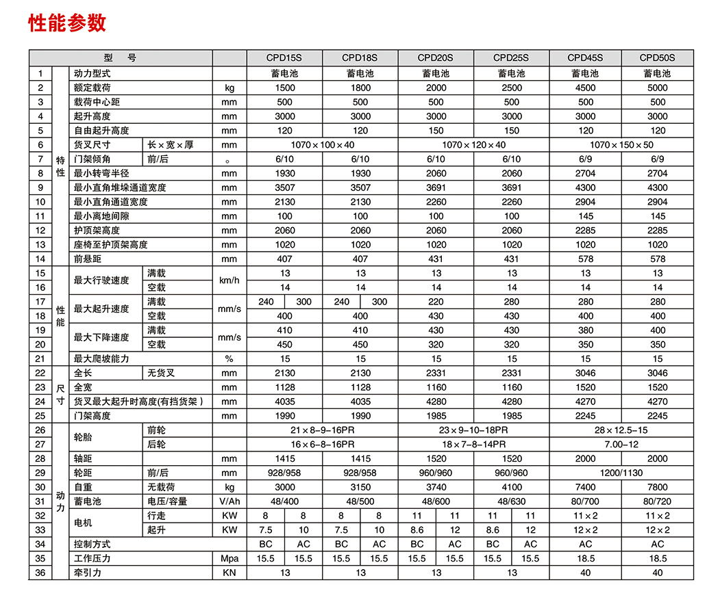 S系列1-2.5噸電動(dòng)平衡重叉車c